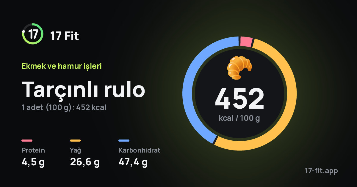 Tarçınlı rulo: 452 kcal / 100 g, protein 4,5 g, yağ 26,6 g, karbonhidrat 47,4 g.