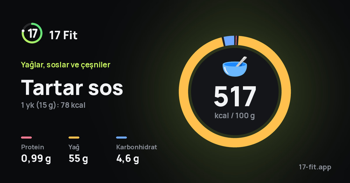 Tartar sos: 517 kcal / 100 g, protein 0,99 g, yağ 55 g, karbonhidrat 4,6 g.
