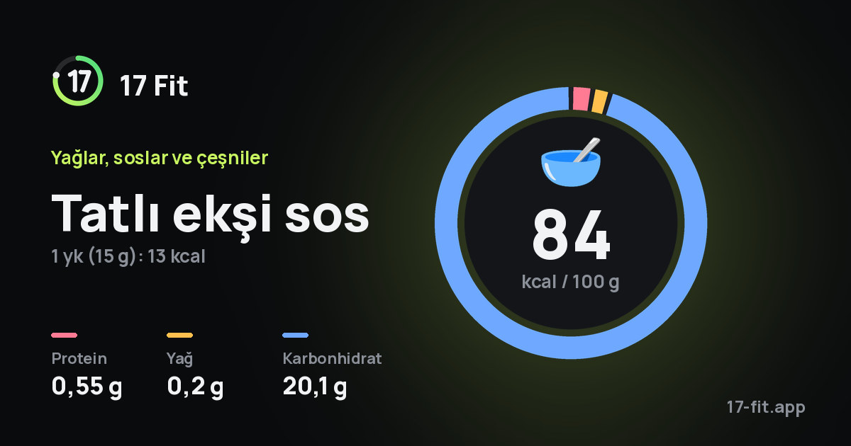 Tatlı ekşi sos: 84 kcal / 100 g, protein 0,55 g, yağ 0,2 g, karbonhidrat 20,1 g.