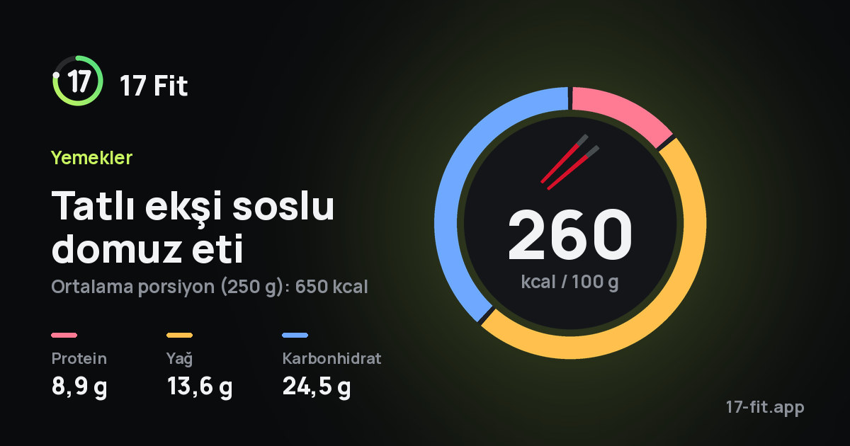 Tatlı ekşi soslu domuz eti: 260 kcal / 100 g, protein 8,9 g, yağ 13,6 g, karbonhidrat 24,5 g.