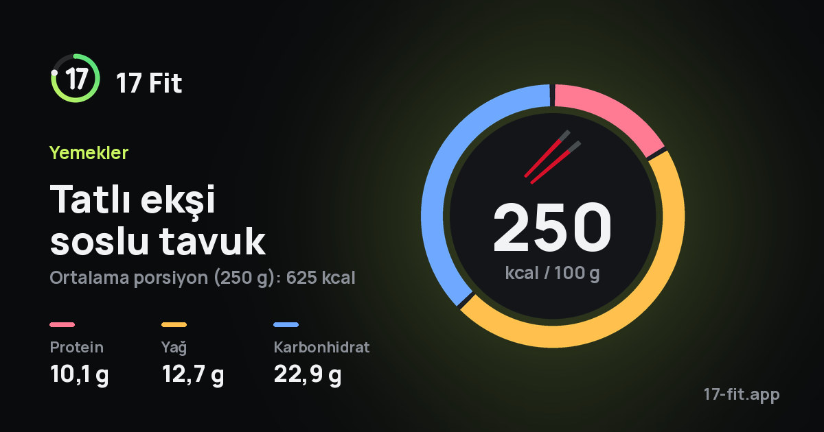 Tatlı ekşi soslu tavuk: 250 kcal / 100 g, protein 10,1 g, yağ 12,7 g, karbonhidrat 22,9 g.