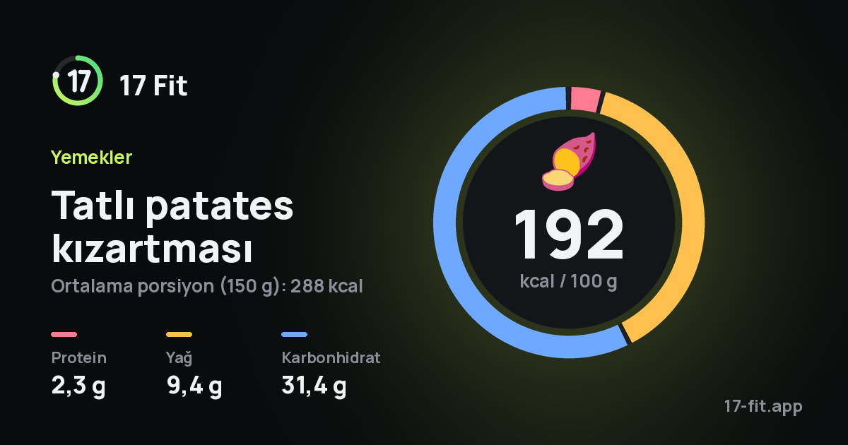 Tatlı patates kızartması: 192 kcal / 100 g, protein 2,3 g, yağ 9,4 g, karbonhidrat 31,4 g.