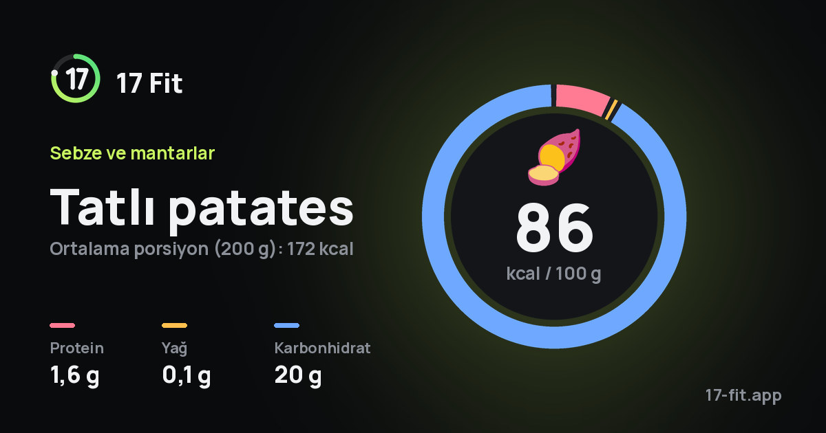 Tatlı patates: 86 kcal / 100 g, protein 1,6 g, yağ 0,1 g, karbonhidrat 20 g.