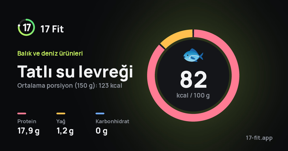 Tatlı su levreği: 82 kcal / 100 g, protein 17,9 g, yağ 1,2 g, karbonhidrat 0 g.