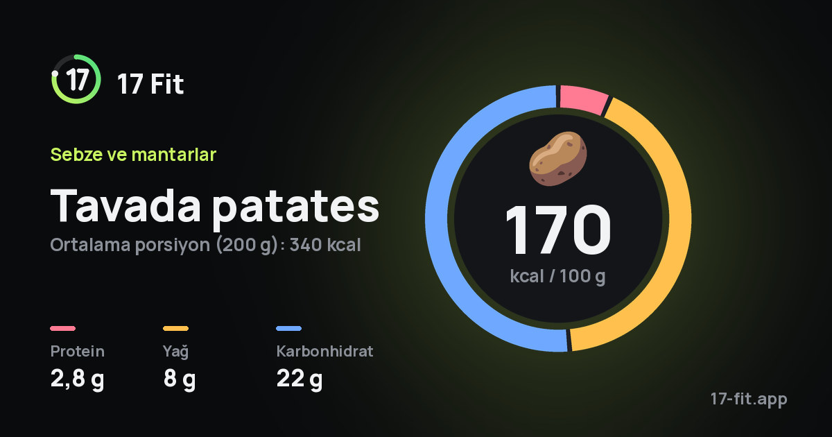 Tavada patates: 170 kcal / 100 g, protein 2,8 g, yağ 8 g, karbonhidrat 22 g.