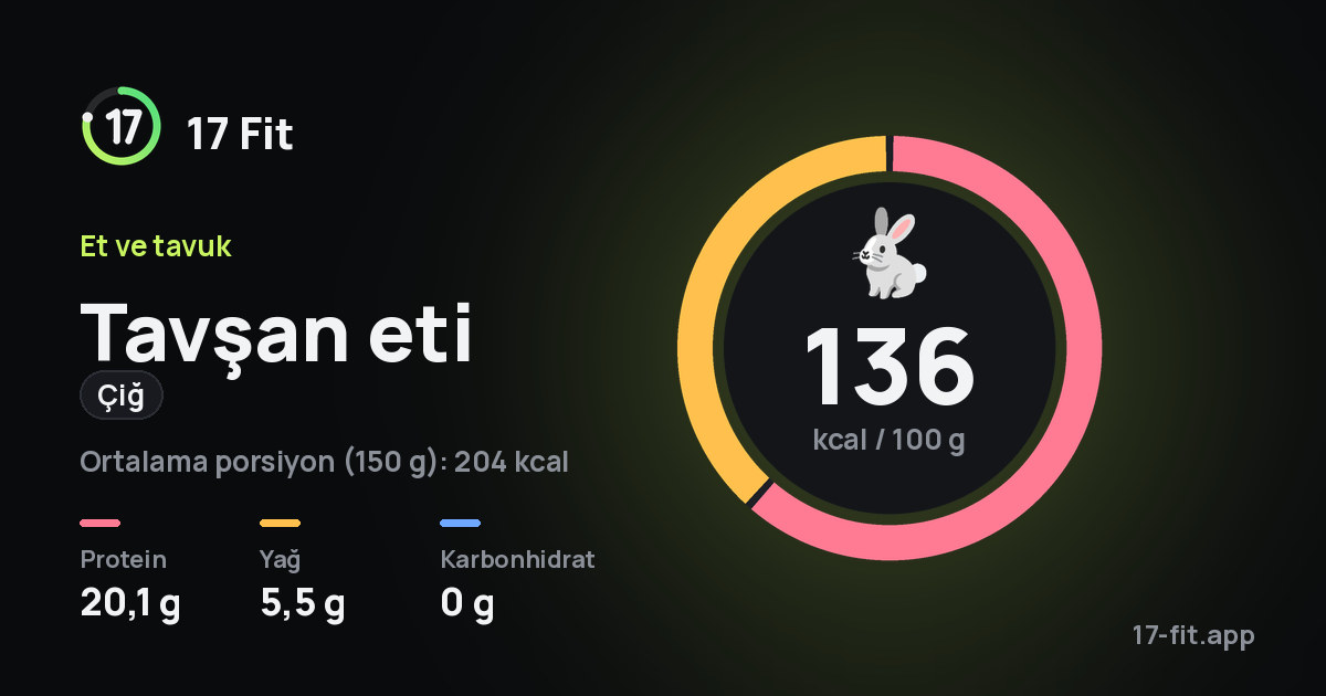 Tavşan eti (çiğ): 136 kcal / 100 g, protein 20,1 g, yağ 5,5 g, karbonhidrat 0 g.