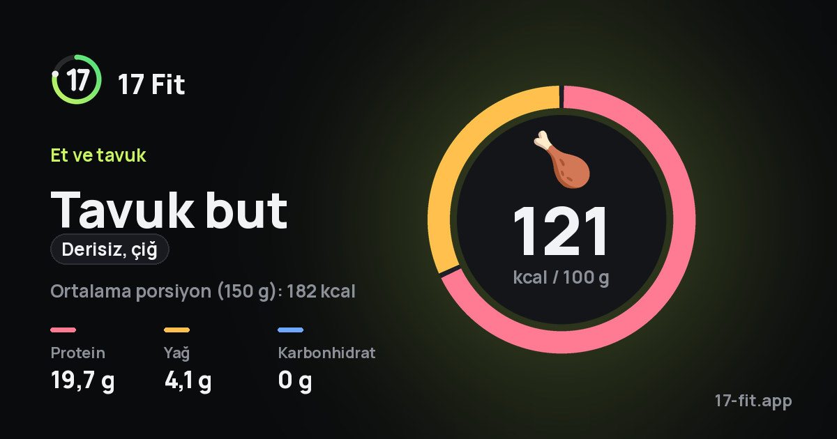 Tavuk but (derisiz, çiğ): 121 kcal / 100 g, protein 19,7 g, yağ 4,1 g, karbonhidrat 0 g.