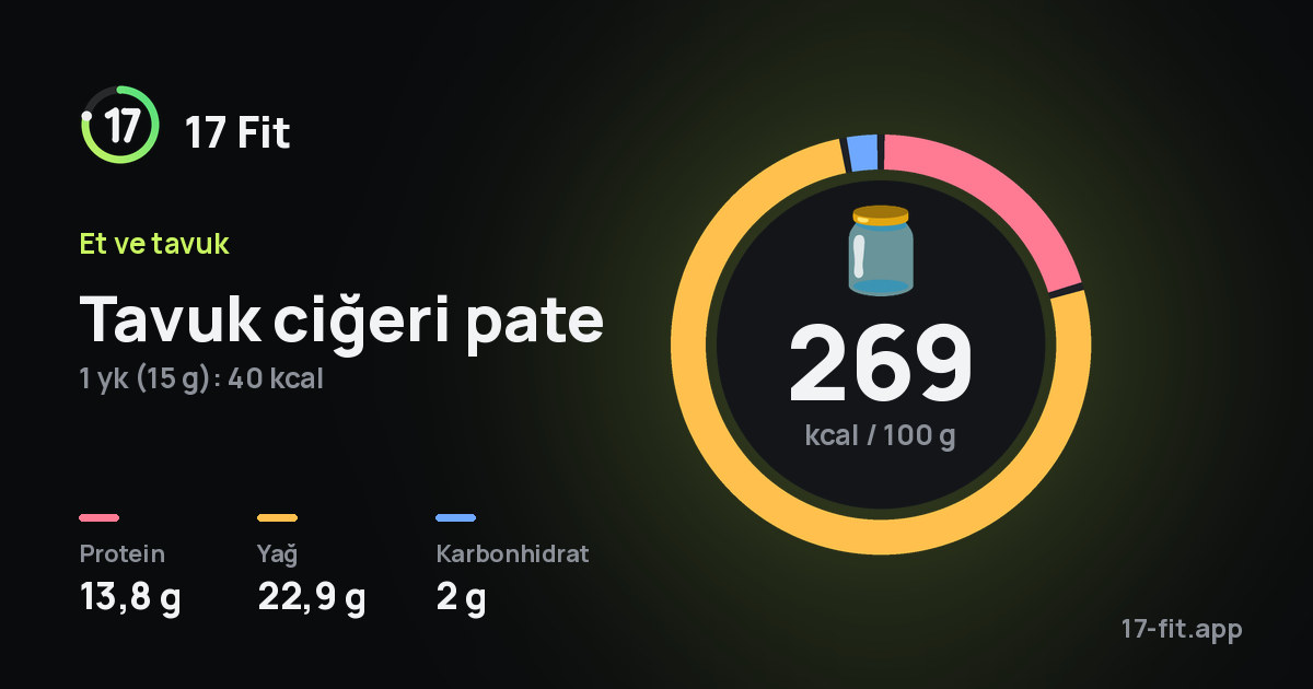 Tavuk ciğeri pate: 269 kcal / 100 g, protein 13,8 g, yağ 22,9 g, karbonhidrat 2 g.