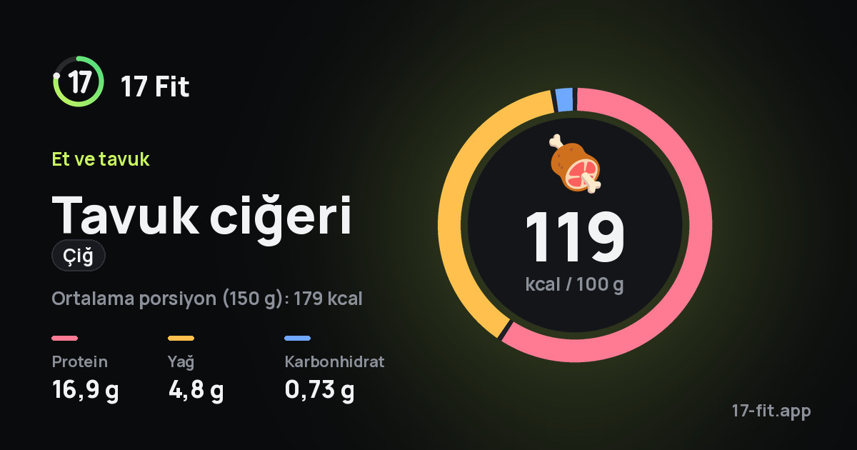 Tavuk ciğeri (çiğ): 119 kcal / 100 g, protein 16,9 g, yağ 4,8 g, karbonhidrat 0,73 g.