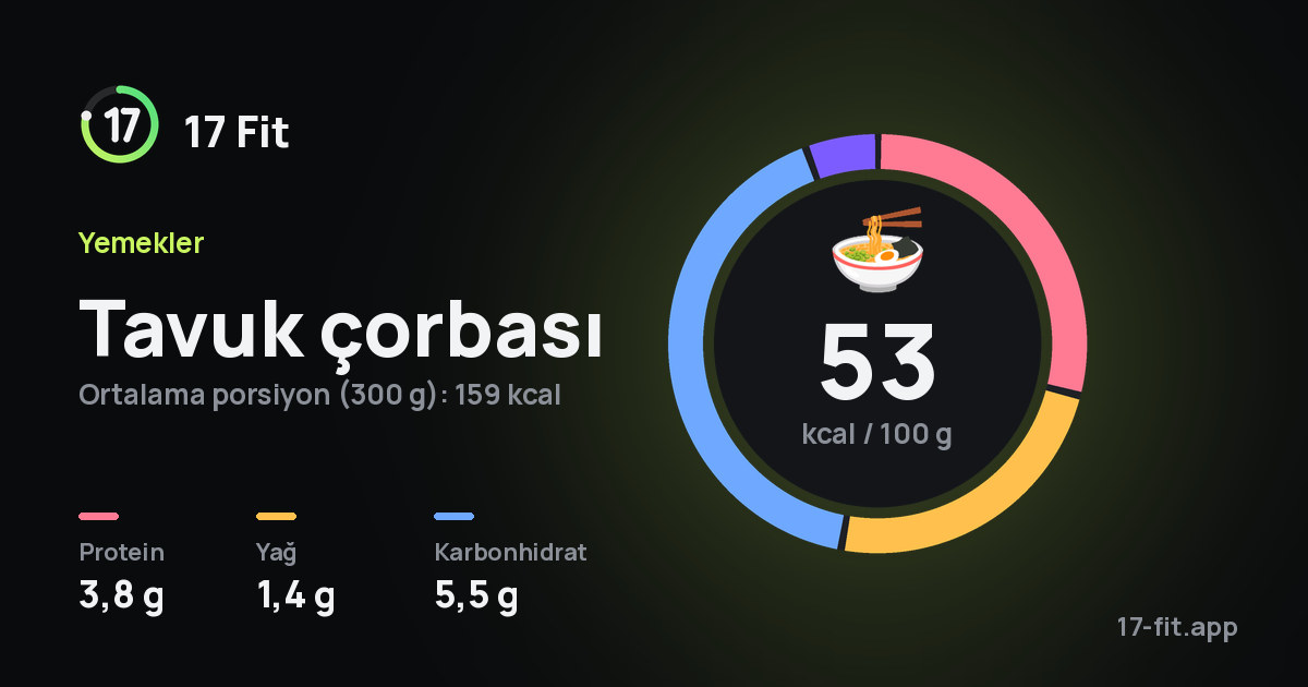 Tavuk çorbası: 53 kcal / 100 g, protein 3,8 g, yağ 1,4 g, karbonhidrat 5,5 g.
