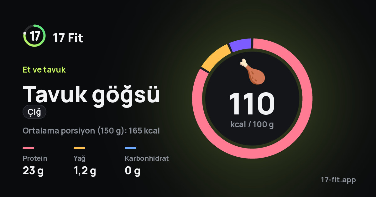 Tavuk göğsü (çiğ): 110 kcal / 100 g, protein 23 g, yağ 1,2 g, karbonhidrat 0 g.
