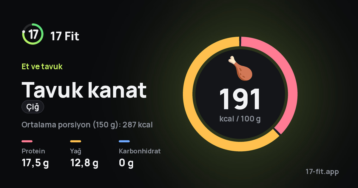 Tavuk kanat (çiğ): 191 kcal / 100 g, protein 17,5 g, yağ 12,8 g, karbonhidrat 0 g.