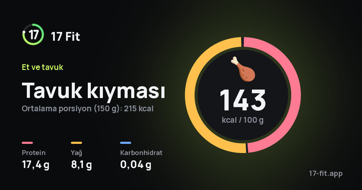 Tavuk kıyması: 143 kcal / 100 g, protein 17,4 g, yağ 8,1 g, karbonhidrat 0,04 g.
