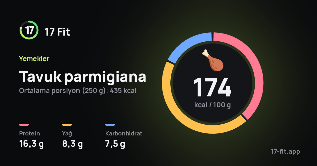 Tavuk parmigiana: 174 kcal / 100 g, protein 16,3 g, yağ 8,3 g, karbonhidrat 7,5 g.