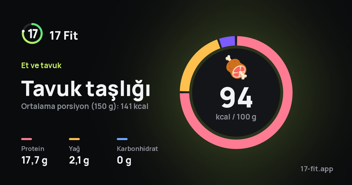 Tavuk taşlığı: 94 kcal / 100 g, protein 17,7 g, yağ 2,1 g, karbonhidrat 0 g.