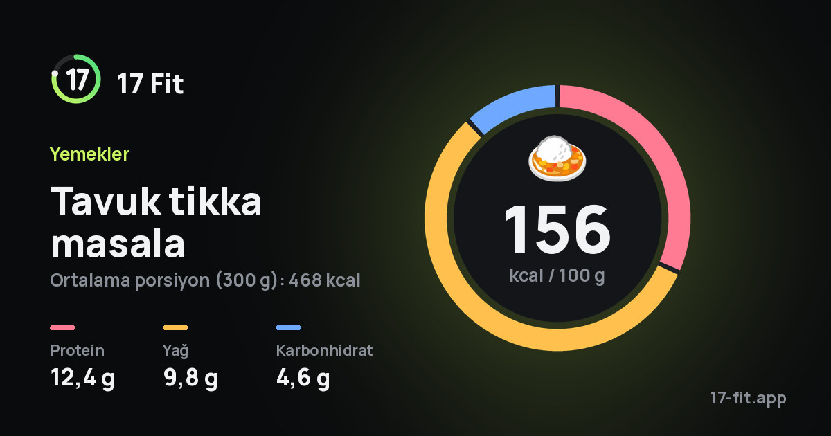 Tavuk tikka masala: 156 kcal / 100 g, protein 12,4 g, yağ 9,8 g, karbonhidrat 4,6 g.