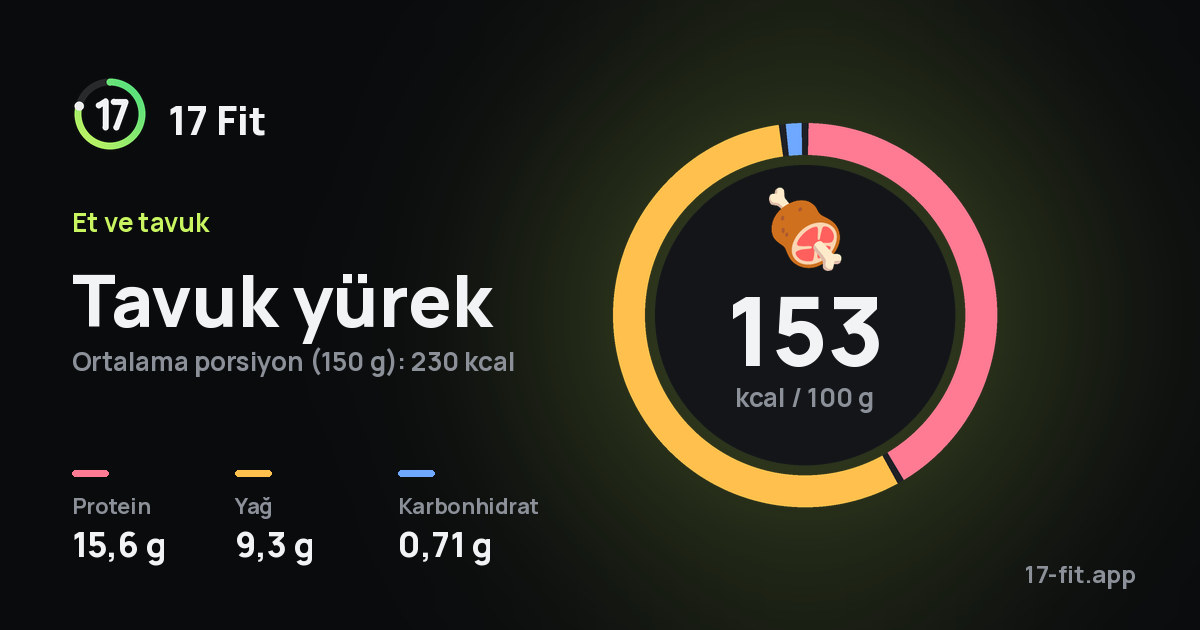 Tavuk yürek: 153 kcal / 100 g, protein 15,6 g, yağ 9,3 g, karbonhidrat 0,71 g.