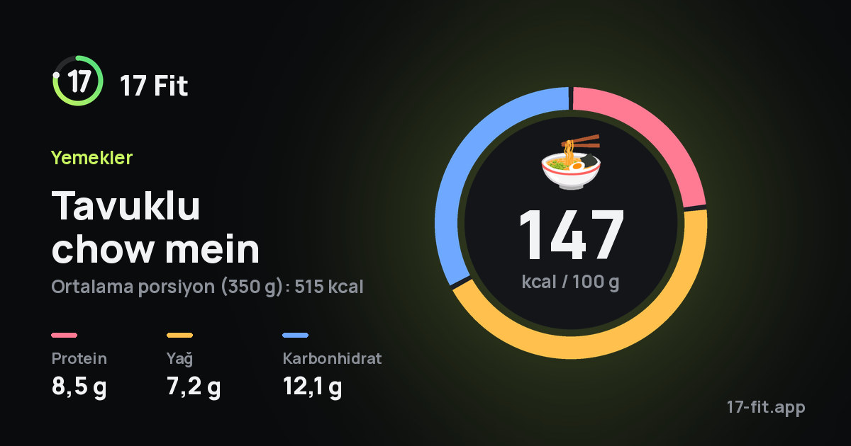 Tavuklu chow mein: 147 kcal / 100 g, protein 8,5 g, yağ 7,2 g, karbonhidrat 12,1 g.