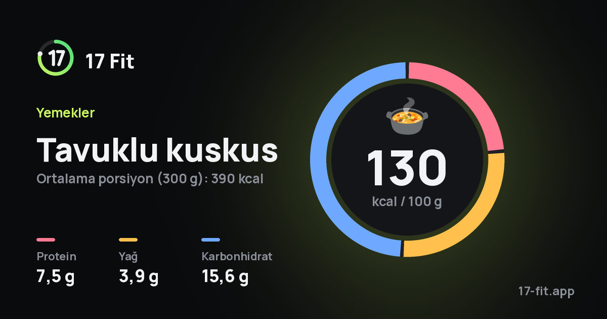 Tavuklu kuskus: 130 kcal / 100 g, protein 7,5 g, yağ 3,9 g, karbonhidrat 15,6 g.