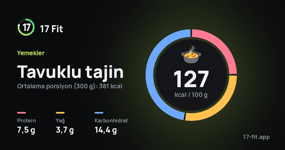 Tavuklu tajin: 127 kcal / 100 g, protein 7,5 g, yağ 3,7 g, karbonhidrat 14,4 g.