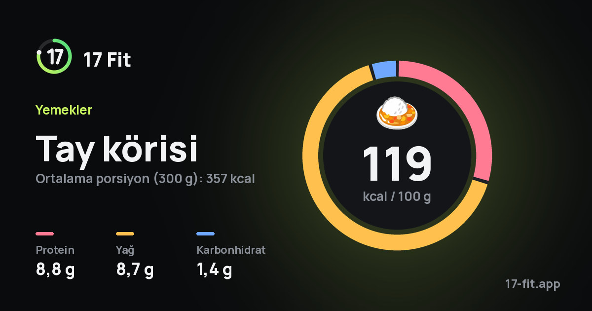 Tay körisi: 119 kcal / 100 g, protein 8,8 g, yağ 8,7 g, karbonhidrat 1,4 g.