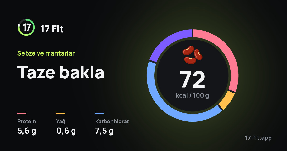 Taze bakla: 72 kcal / 100 g, protein 5,6 g, yağ 0,6 g, karbonhidrat 7,5 g.