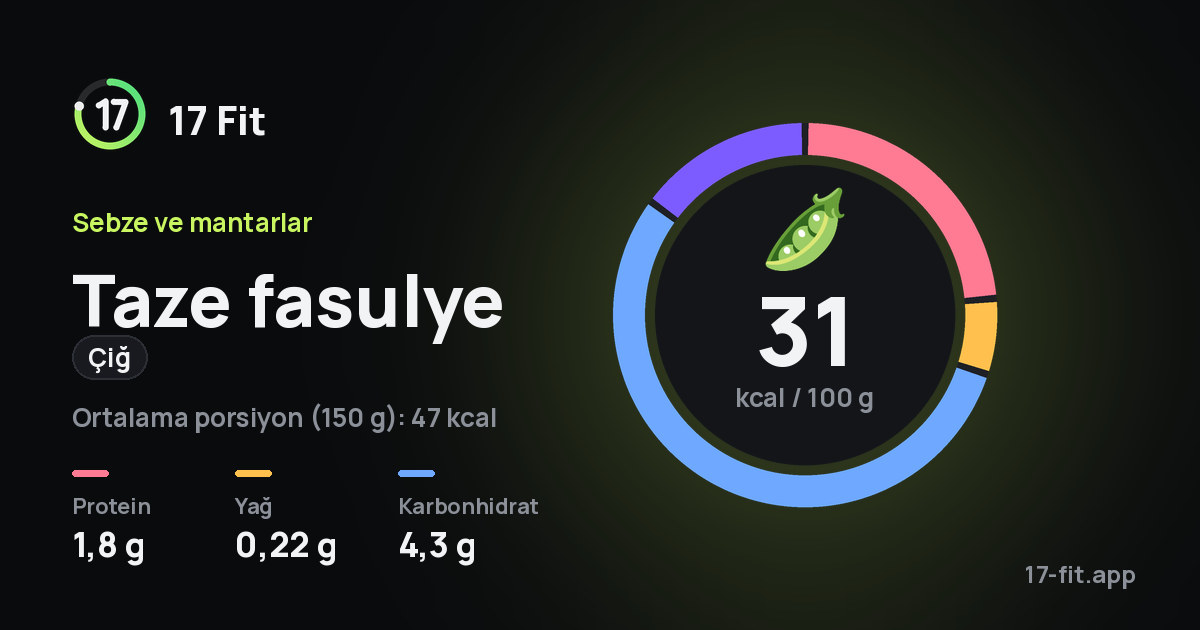 Taze fasulye (çiğ): 31 kcal / 100 g, protein 1,8 g, yağ 0,22 g, karbonhidrat 4,3 g.