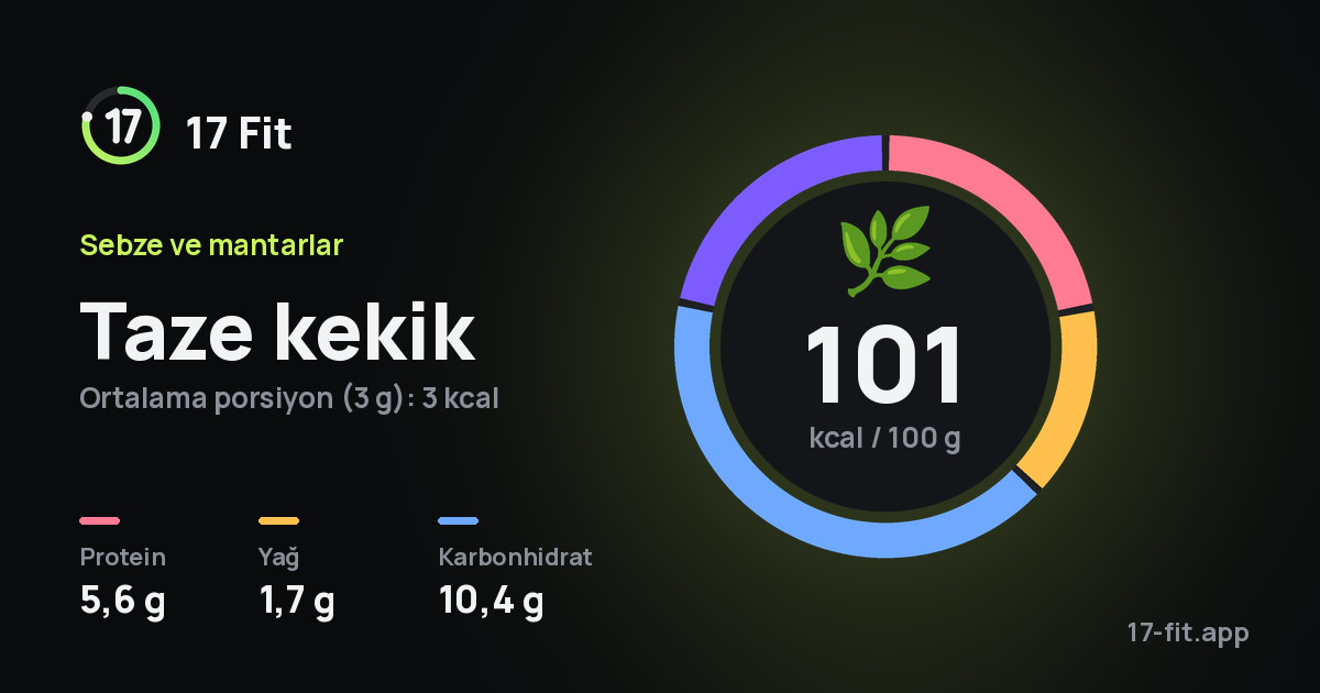 Taze kekik: 101 kcal / 100 g, protein 5,6 g, yağ 1,7 g, karbonhidrat 10,4 g.