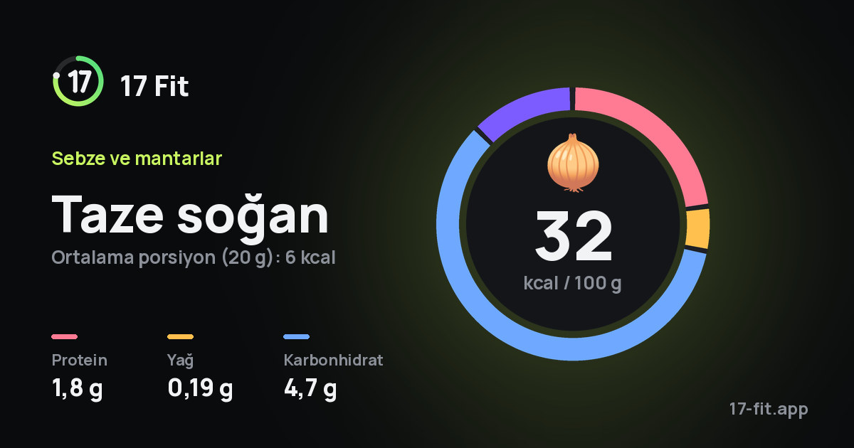 Taze soğan: 32 kcal / 100 g, protein 1,8 g, yağ 0,19 g, karbonhidrat 4,7 g.
