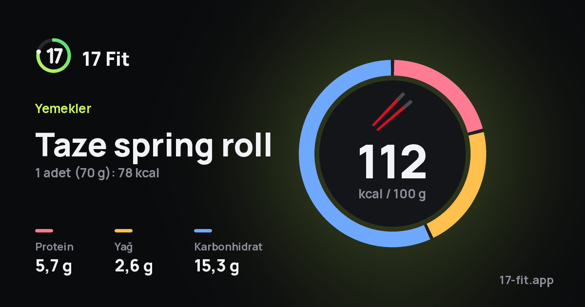 Taze spring roll: 112 kcal / 100 g, protein 5,7 g, yağ 2,6 g, karbonhidrat 15,3 g.