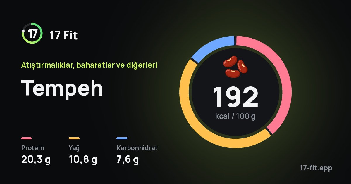 Tempeh: 192 kcal / 100 g, protein 20,3 g, yağ 10,8 g, karbonhidrat 7,6 g.
