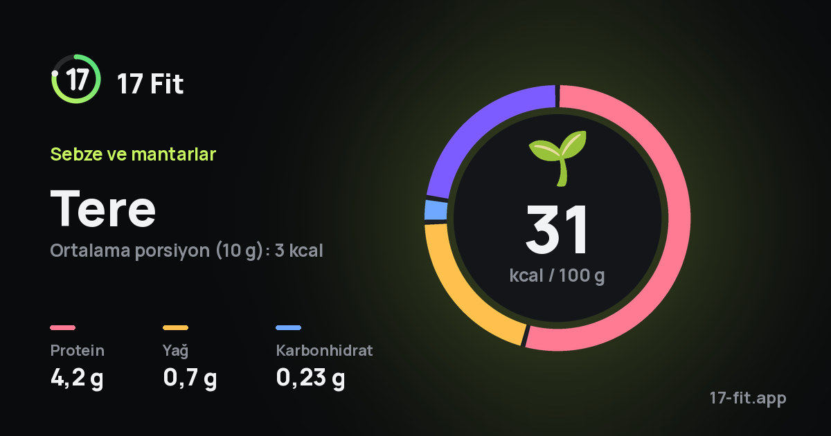 Tere: 31 kcal / 100 g, protein 4,2 g, yağ 0,7 g, karbonhidrat 0,23 g.