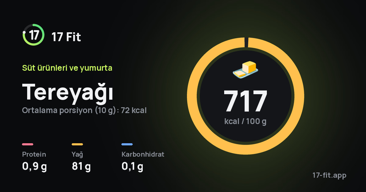Tereyağı: 717 kcal / 100 g, protein 0,9 g, yağ 81 g, karbonhidrat 0,1 g.
