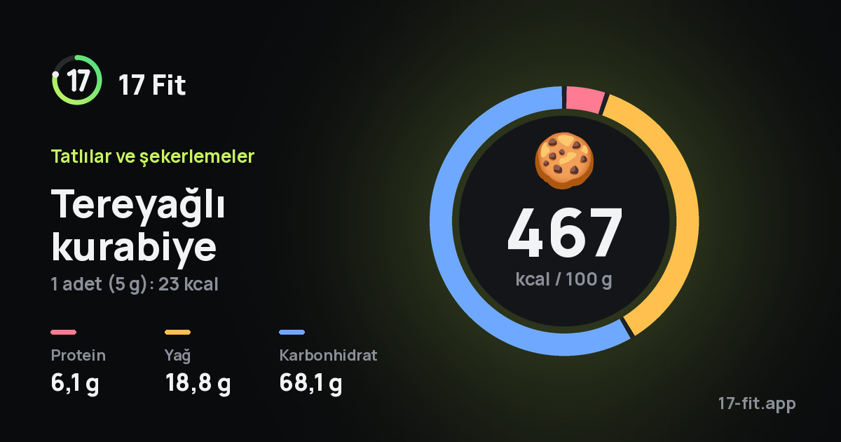 Tereyağlı kurabiye: 467 kcal / 100 g, protein 6,1 g, yağ 18,8 g, karbonhidrat 68,1 g.