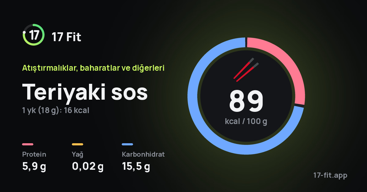 Teriyaki sos: 89 kcal / 100 g, protein 5,9 g, yağ 0,02 g, karbonhidrat 15,5 g.
