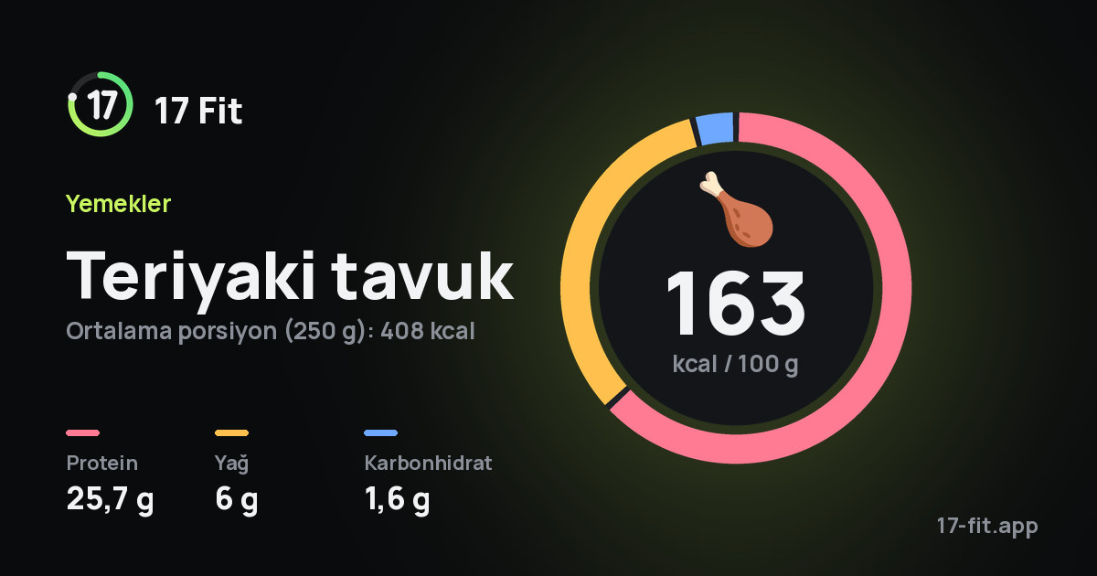 Teriyaki tavuk: 163 kcal / 100 g, protein 25,7 g, yağ 6 g, karbonhidrat 1,6 g.