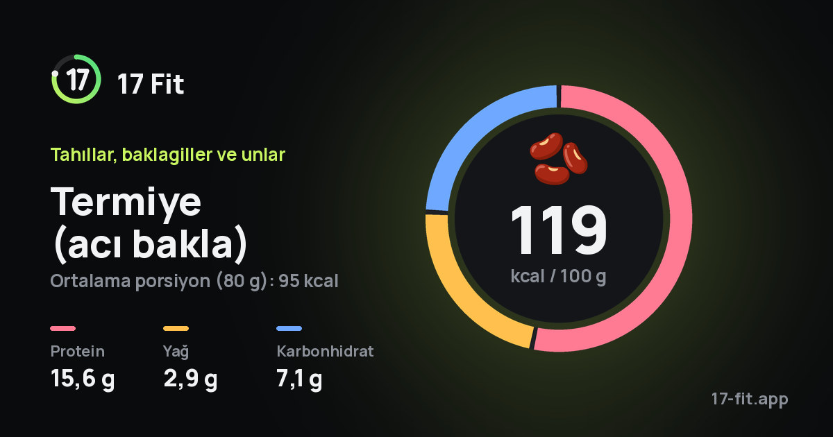 Termiye (acı bakla): 119 kcal / 100 g, protein 15,6 g, yağ 2,9 g, karbonhidrat 7,1 g.