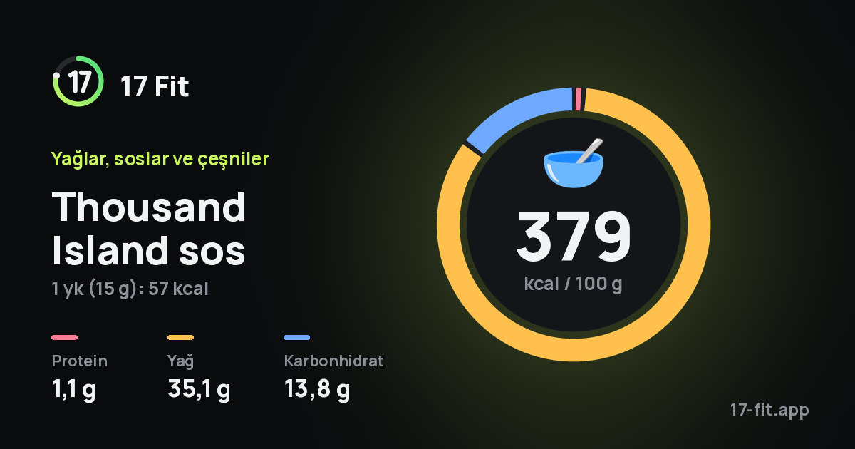 Thousand Island sos: 379 kcal / 100 g, protein 1,1 g, yağ 35,1 g, karbonhidrat 13,8 g.