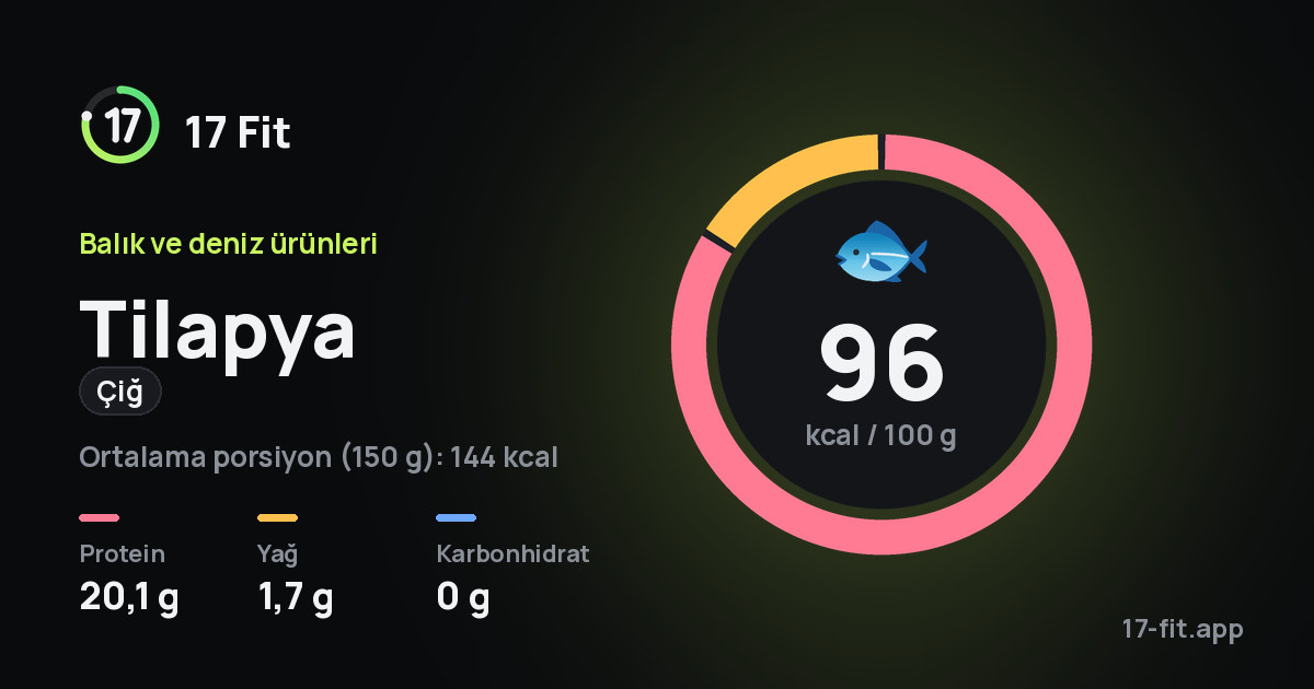 Tilapya (çiğ): 96 kcal / 100 g, protein 20,1 g, yağ 1,7 g, karbonhidrat 0 g.