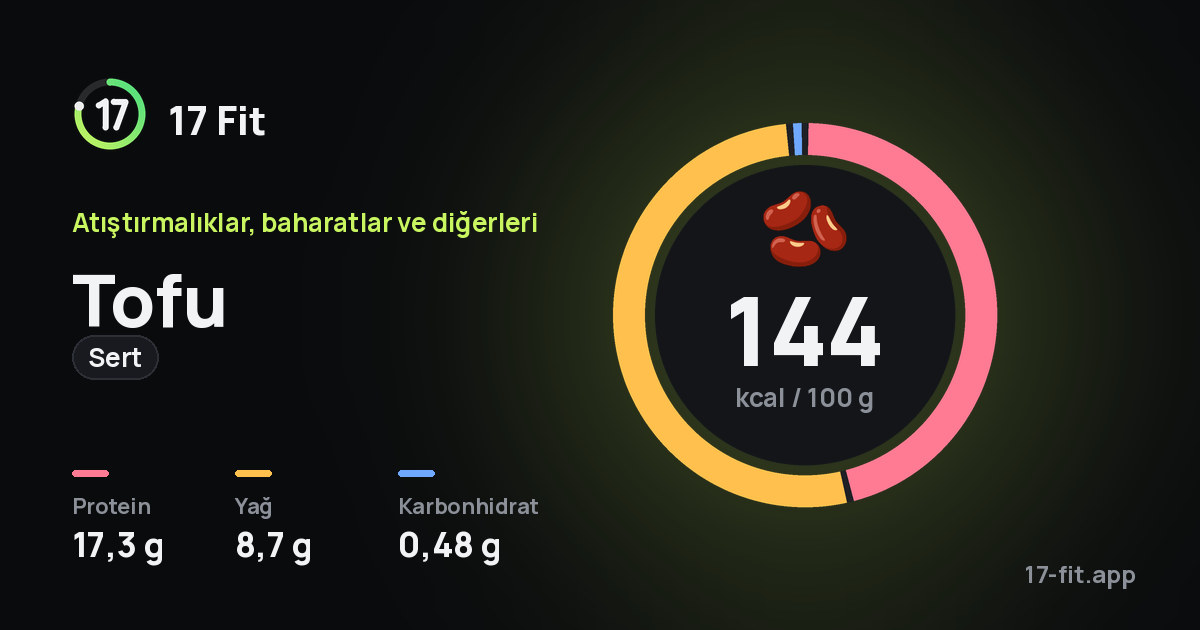 Tofu (sert): 144 kcal / 100 g, protein 17,3 g, yağ 8,7 g, karbonhidrat 0,48 g.