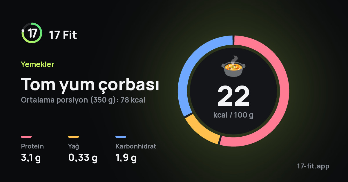 Tom yum çorbası: 22 kcal / 100 g, protein 3,1 g, yağ 0,33 g, karbonhidrat 1,9 g.