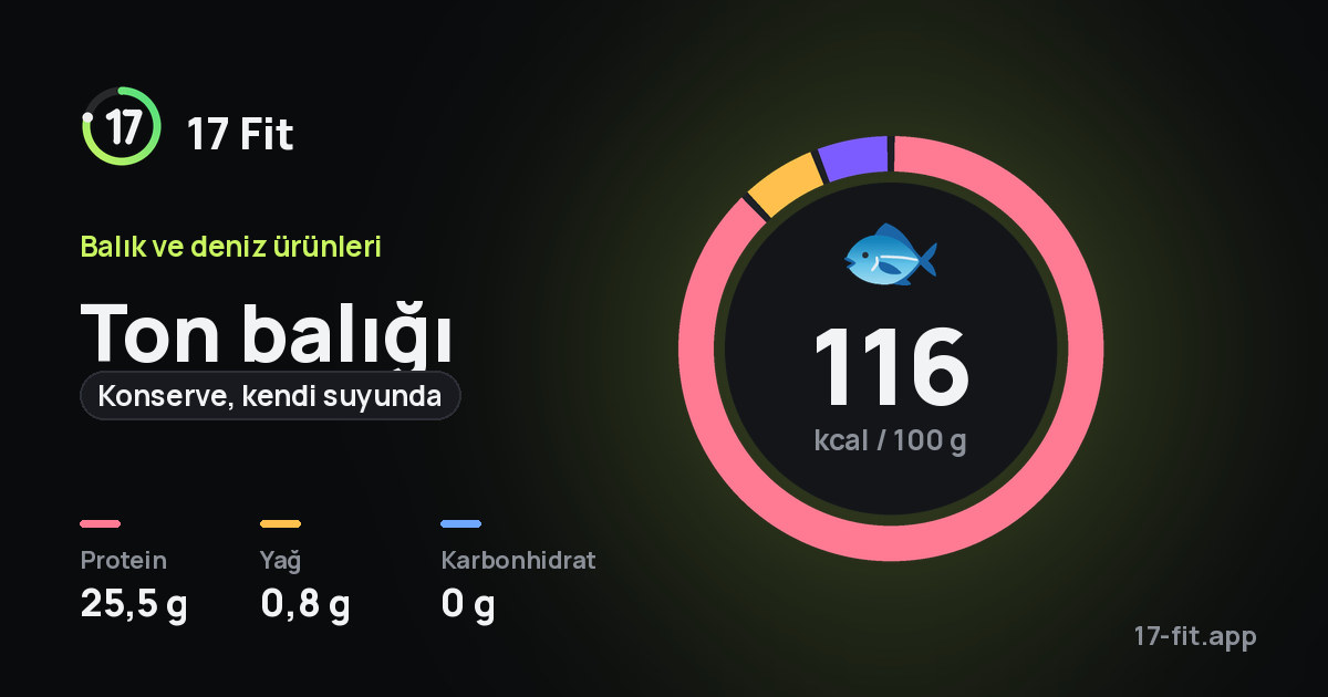 Ton balığı (konserve, kendi suyunda): 116 kcal / 100 g, protein 25,5 g, yağ 0,8 g, karbonhidrat 0 g.