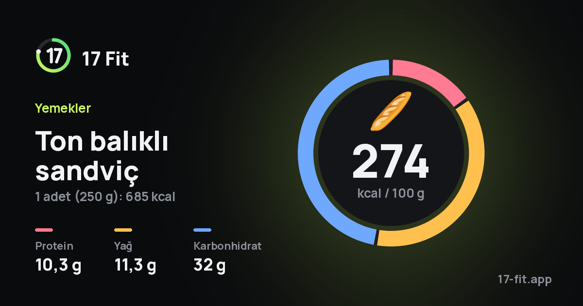 Ton balıklı sandviç: 274 kcal / 100 g, protein 10,3 g, yağ 11,3 g, karbonhidrat 32 g.