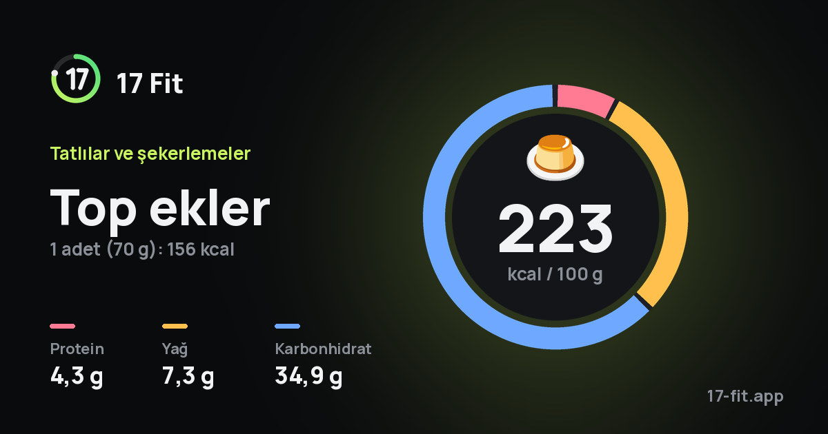 Top ekler: 223 kcal / 100 g, protein 4,3 g, yağ 7,3 g, karbonhidrat 34,9 g.