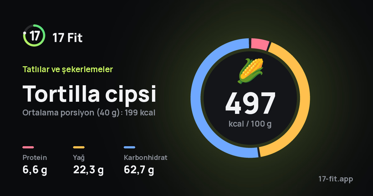 Tortilla cipsi: 497 kcal / 100 g, protein 6,6 g, yağ 22,3 g, karbonhidrat 62,7 g.