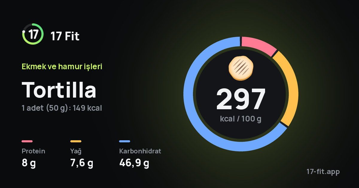 Tortilla: 297 kcal / 100 g, protein 8 g, yağ 7,6 g, karbonhidrat 46,9 g.
