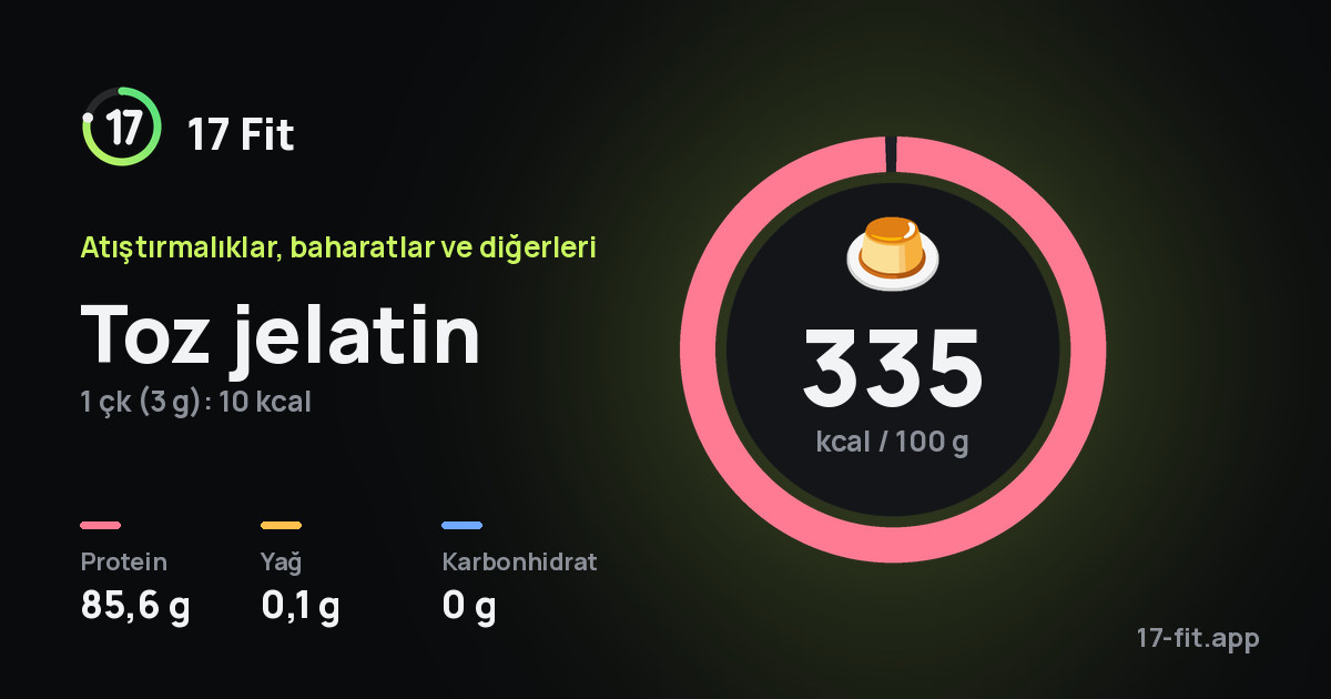Toz jelatin: 335 kcal / 100 g, protein 85,6 g, yağ 0,1 g, karbonhidrat 0 g.
