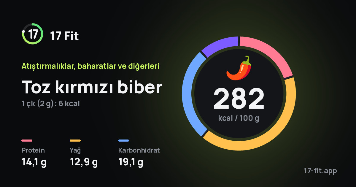 Toz kırmızı biber: 282 kcal / 100 g, protein 14,1 g, yağ 12,9 g, karbonhidrat 19,1 g.