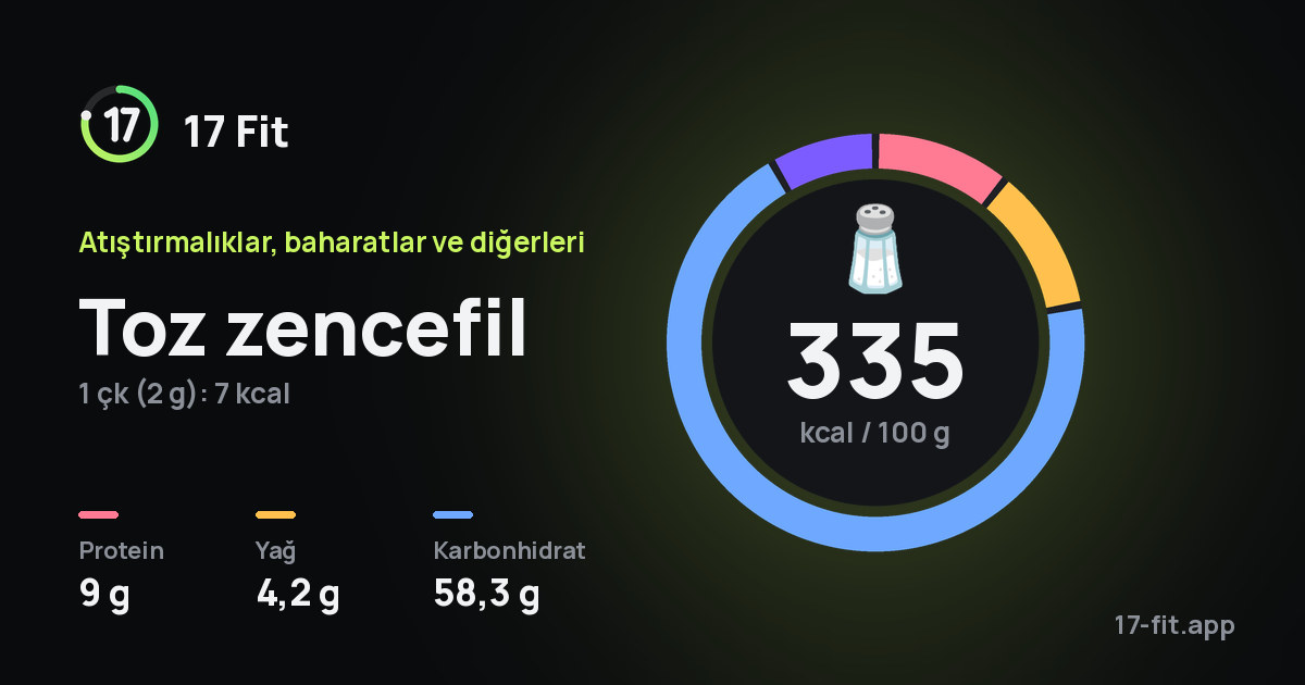Toz zencefil: 335 kcal / 100 g, protein 9 g, yağ 4,2 g, karbonhidrat 58,3 g.