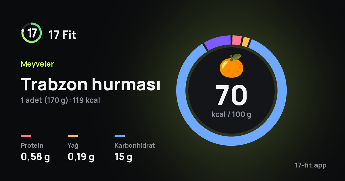 Trabzon hurması: 70 kcal / 100 g, protein 0,58 g, yağ 0,19 g, karbonhidrat 15 g.